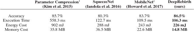 Figure 2 for DeepRebirth: Accelerating Deep Neural Network Execution on Mobile Devices