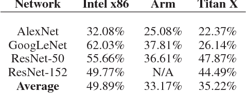 Figure 4 for DeepRebirth: Accelerating Deep Neural Network Execution on Mobile Devices