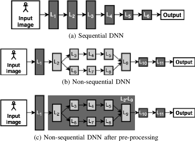 Figure 1 for A Case For Adaptive Deep Neural Networks in Edge Computing