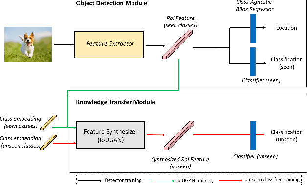 Figure 3 for GTNet: Generative Transfer Network for Zero-Shot Object Detection