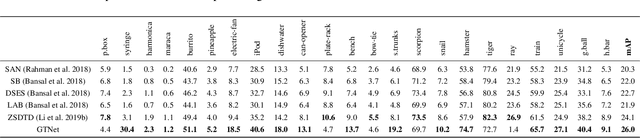Figure 2 for GTNet: Generative Transfer Network for Zero-Shot Object Detection
