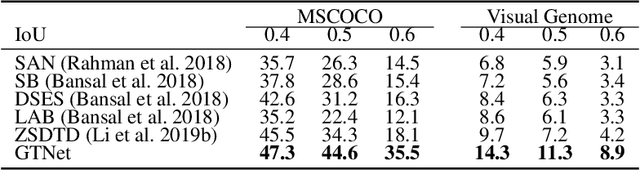 Figure 4 for GTNet: Generative Transfer Network for Zero-Shot Object Detection