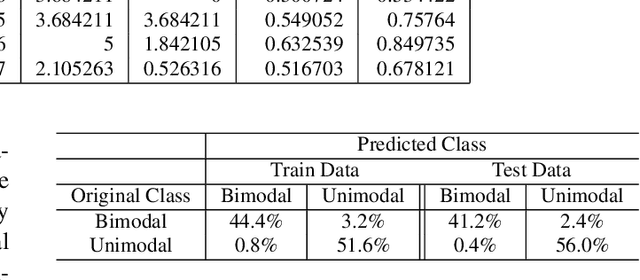 Figure 2 for Deep Neural Network in Cusp Catastrophe Model