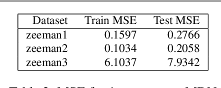 Figure 4 for Deep Neural Network in Cusp Catastrophe Model