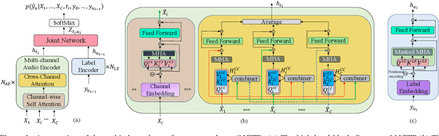 Figure 1 for Multi-Channel Transformer Transducer for Speech Recognition