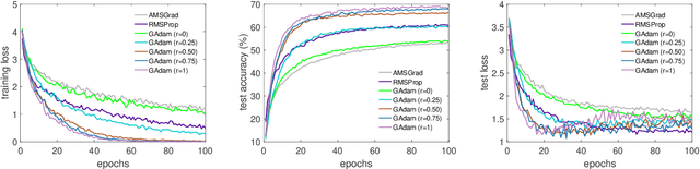Figure 3 for Towards Practical Adam: Non-Convexity, Convergence Theory, and Mini-Batch Acceleration