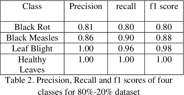 Figure 3 for Grapes disease detection using transfer learning