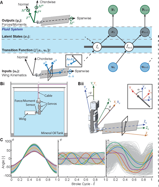 Figure 2 for State-space aerodynamic model reveals high force control authority and predictability in flapping flight