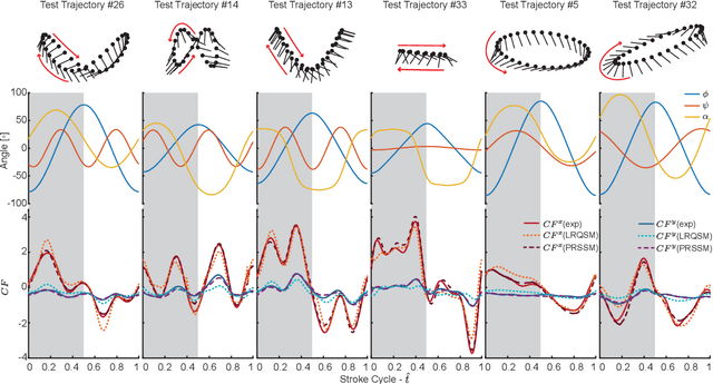 Figure 3 for State-space aerodynamic model reveals high force control authority and predictability in flapping flight