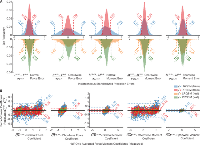 Figure 4 for State-space aerodynamic model reveals high force control authority and predictability in flapping flight