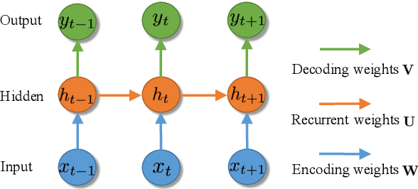 Figure 1 for Scalable Bayesian Learning of Recurrent Neural Networks for Language Modeling