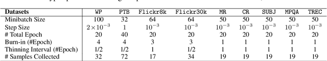 Figure 3 for Scalable Bayesian Learning of Recurrent Neural Networks for Language Modeling