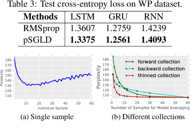 Figure 4 for Scalable Bayesian Learning of Recurrent Neural Networks for Language Modeling