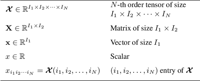 Figure 2 for Recurrent Graph Tensor Networks