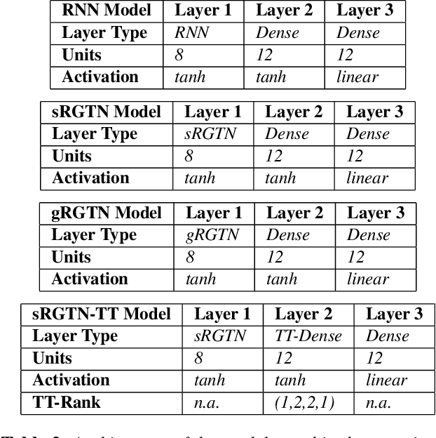 Figure 4 for Recurrent Graph Tensor Networks