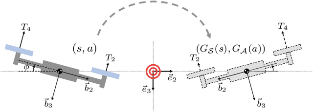 Figure 2 for Equivariant Reinforcement Learning for Quadrotor UAV