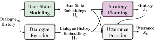 Figure 3 for Improving Multi-turn Emotional Support Dialogue Generation with Lookahead Strategy Planning