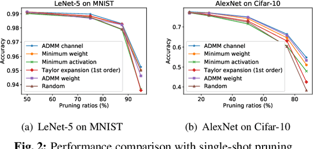 Figure 3 for Single-shot Channel Pruning Based on Alternating Direction Method of Multipliers