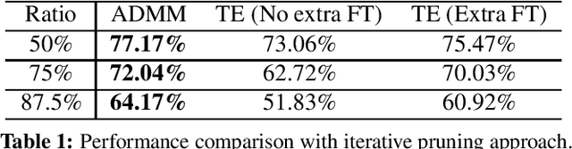 Figure 2 for Single-shot Channel Pruning Based on Alternating Direction Method of Multipliers