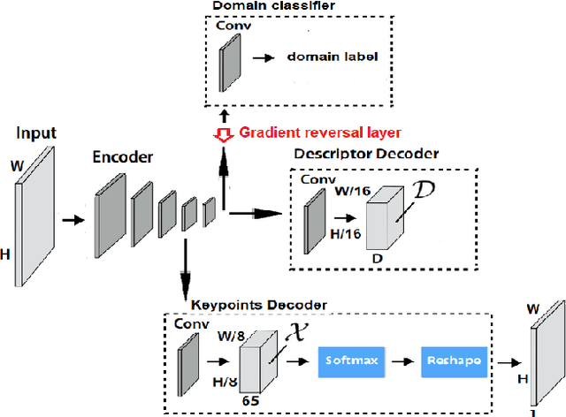 Figure 4 for SuperNCN: Neighbourhood consensus network for robust outdoor scenes matching