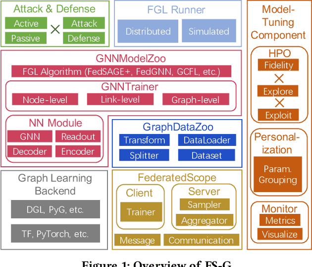 Figure 1 for FederatedScope-GNN: Towards a Unified, Comprehensive and Efficient Package for Federated Graph Learning
