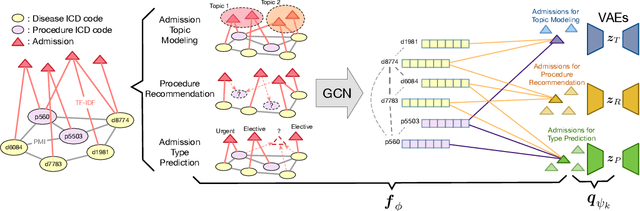 Figure 1 for Graph-Driven Generative Models for Heterogeneous Multi-Task Learning