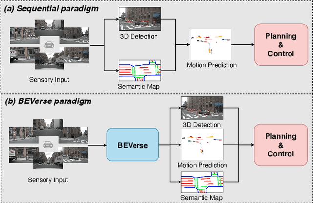 Figure 1 for BEVerse: Unified Perception and Prediction in Birds-Eye-View for Vision-Centric Autonomous Driving