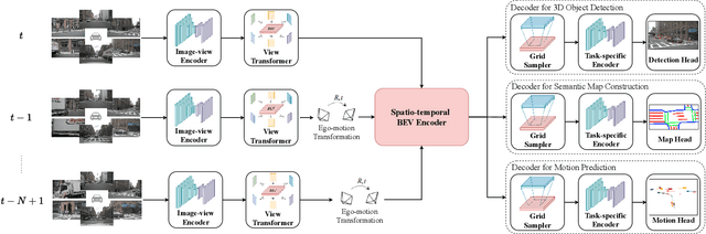 Figure 3 for BEVerse: Unified Perception and Prediction in Birds-Eye-View for Vision-Centric Autonomous Driving