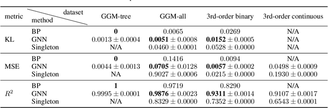 Figure 2 for Generalization of graph network inferences in higher-order probabilistic graphical models