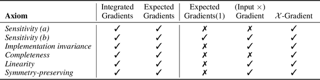 Figure 1 for Fast Axiomatic Attribution for Neural Networks