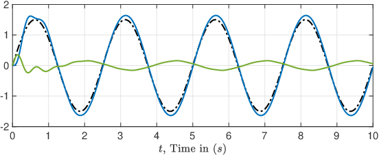Figure 4 for "Closed Proportional-Integral-Derivative-Loop Model" Following Control