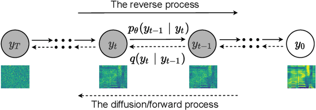 Figure 1 for DiffSVC: A Diffusion Probabilistic Model for Singing Voice Conversion