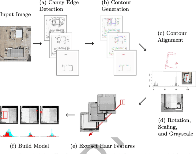 Figure 1 for Rapid building detection using machine learning