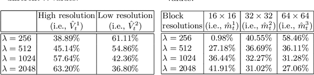 Figure 3 for Improving Deep Video Compression by Resolution-adaptive Flow Coding