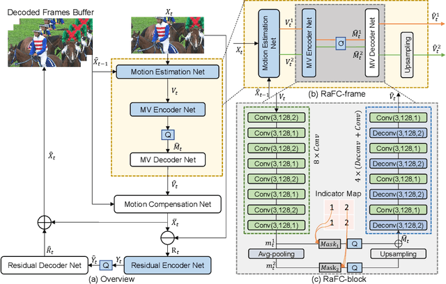 Figure 1 for Improving Deep Video Compression by Resolution-adaptive Flow Coding