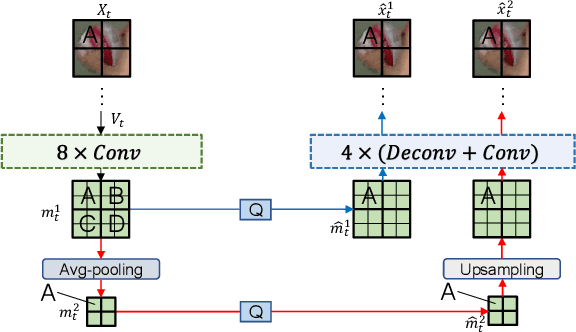 Figure 2 for Improving Deep Video Compression by Resolution-adaptive Flow Coding