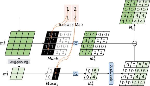 Figure 4 for Improving Deep Video Compression by Resolution-adaptive Flow Coding