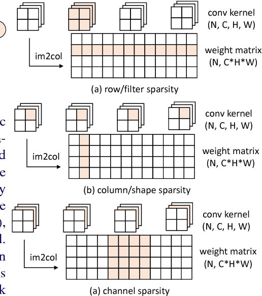 Figure 1 for Structured Probabilistic Pruning for Convolutional Neural Network Acceleration
