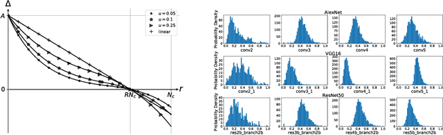 Figure 3 for Structured Probabilistic Pruning for Convolutional Neural Network Acceleration