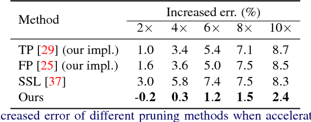 Figure 2 for Structured Probabilistic Pruning for Convolutional Neural Network Acceleration