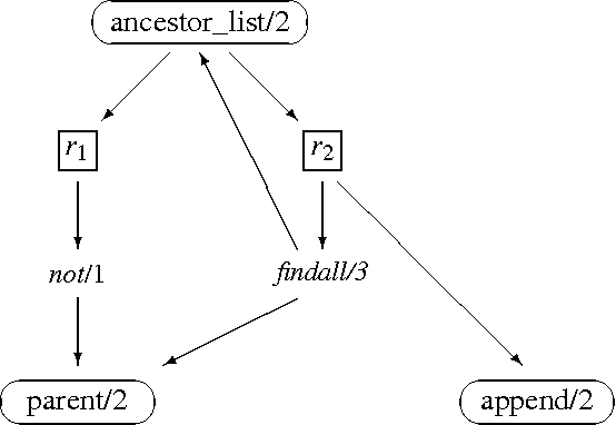 Figure 2 for Knowledge Engineering for Hybrid Deductive Databases