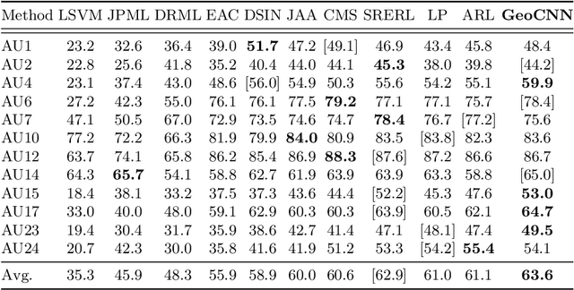 Figure 2 for GeoConv: Geodesic Guided Convolution for Facial Action Unit Recognition