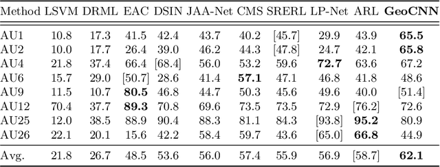 Figure 4 for GeoConv: Geodesic Guided Convolution for Facial Action Unit Recognition