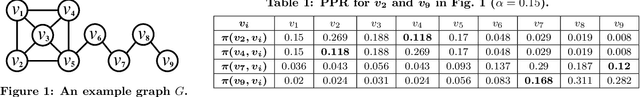 Figure 1 for Homogeneous Network Embedding for Massive Graphs via Personalized PageRank