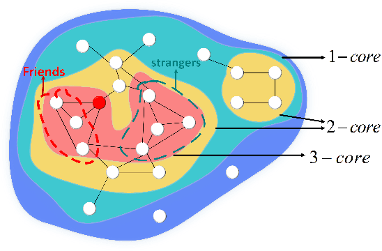 Figure 2 for Attentive Geo-Social Group Recommendation
