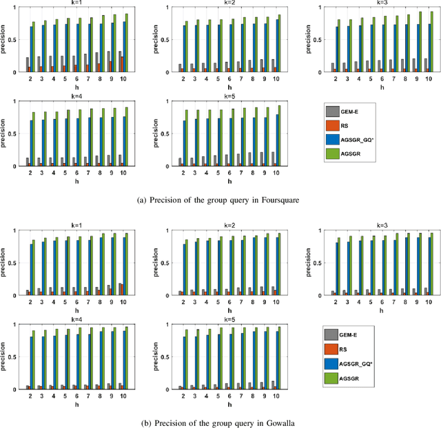 Figure 4 for Attentive Geo-Social Group Recommendation