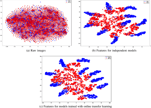 Figure 4 for Generalizable Adversarial Examples Detection Based on Bi-model Decision Mismatch