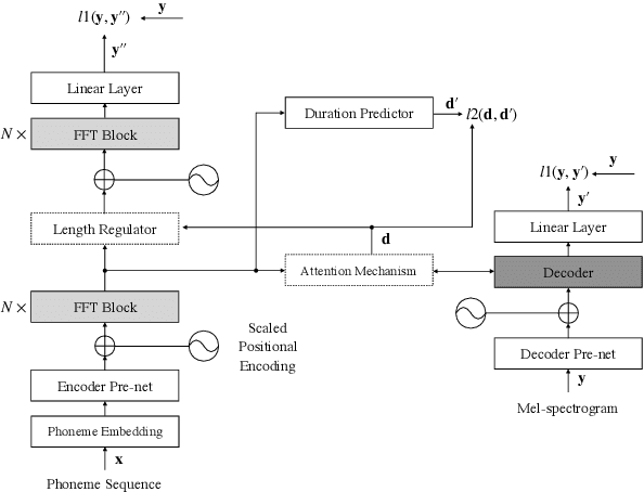 Figure 1 for JDI-T: Jointly trained Duration Informed Transformer for Text-To-Speech without Explicit Alignment