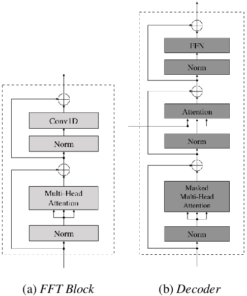 Figure 3 for JDI-T: Jointly trained Duration Informed Transformer for Text-To-Speech without Explicit Alignment