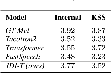 Figure 2 for JDI-T: Jointly trained Duration Informed Transformer for Text-To-Speech without Explicit Alignment